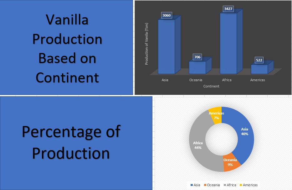 Sản xuất Vanilla dựa trên lục địa